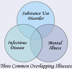 Three Common Overlapping Illnesses:  Substance Use Disorder, Infectious Disease, and Mental Illness