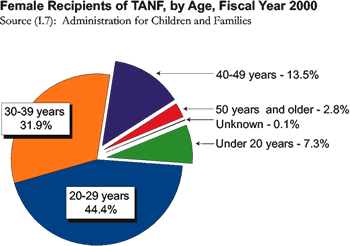 Female Recipients of TANF, by Age, Fiscal Year 2000