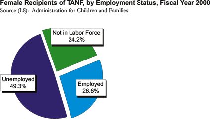 Female Recipients of TANF, by Employment Status, Fiscal Year 2000