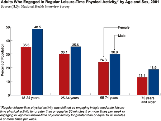 Adults Who Engaged in Regular Leisure-Time Physical Activity, by Age and Sex, 2001