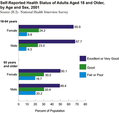 Self-Reported Health Status of Adults Aged 18 and Older, by Age and Sex, 2001