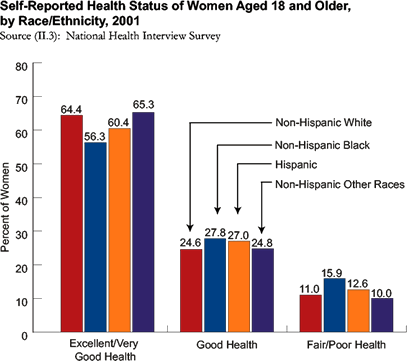 Self-Reported Health Status of Women Aged 18 and Older, by Race/Ethnicity, 2001