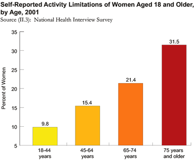 Self-Reported Activity Limitations of Women Aged 18 and Older, by Age 2001