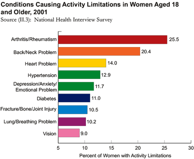 Conditions Causing Activity Limitations in Women Aged 18 and Older, 2001