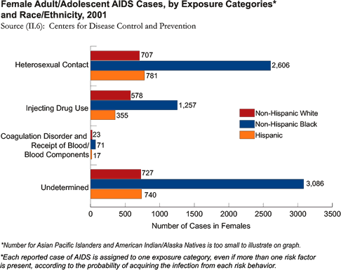 Female Adult/Adolescent AIDS Cases, by Exposure Categories and Race/Ethnicity, 2001
