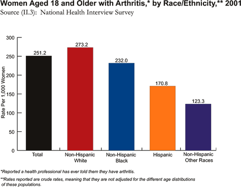 Women Aged 18 and Older with Arthritis, by Race/Ethnicity, 2001