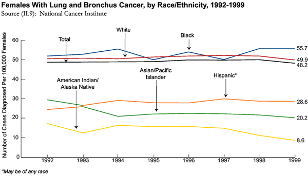 Females With Lung and Bronchus Cancer, by Race/Ethnicity, 1992-1999