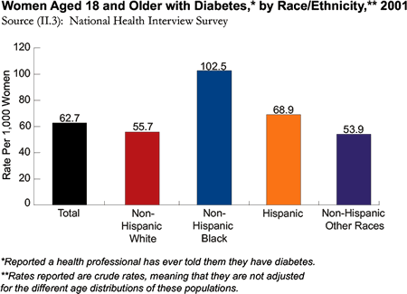 Women Aged 18 and Older with Diabetes, by Race/Ethnicity, 2001