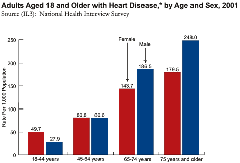 Adults Aged 18 and Older with Heart Disease, by Age and Sex, 2001