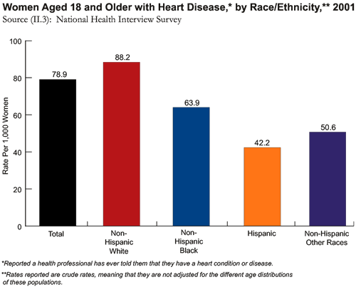 Women Aged 18 and Older with Health Disease, by Race/Ethnicity, 2001