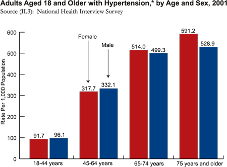 Adults Aged 18 and Older with Hypertension, by Age and Sex, 2001