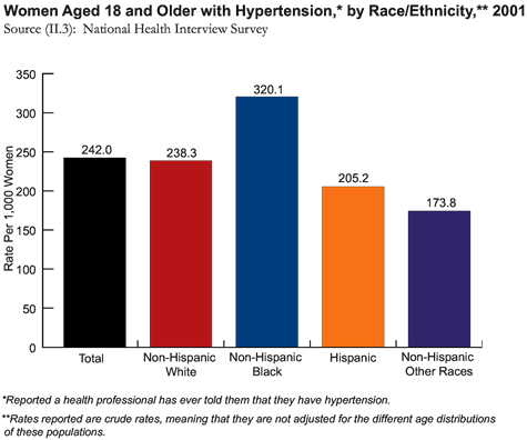 Women Aged 18 and Older with Hypertension, by Race/Ethnicity, 2001