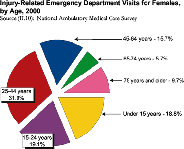 Injury-Related Emergency Department Visits for Females, by Age, 2000