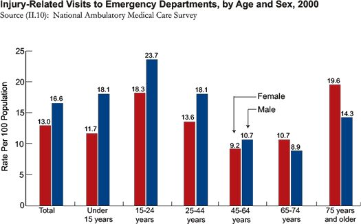 Injury-Related Visits to Emergency Departments, by Age and Sex, 2000