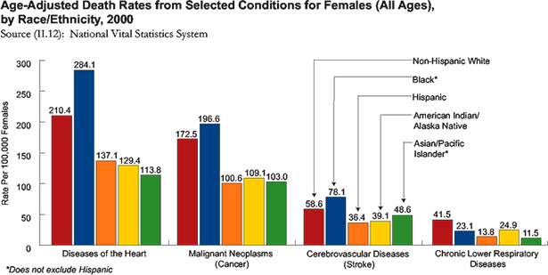 Age-Adjusted Death Rates from Selected Conditions for Females (All Ages), by Race/Ethnicity, 2000