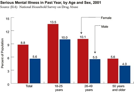 Serious Mental Illness in Past Year, by Age and Sex, 2001