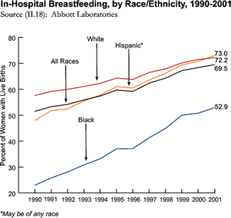 In-Hospital Breastfeeding, by Race/Ethnicity, 1990-2001