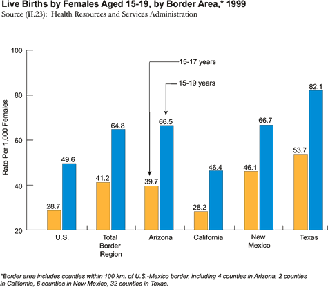 Live Births by Females Aged 15-19, by Border Area, 1999