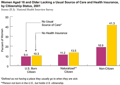 Women Aged 18 and Older Lacking a Usual Source of Care and Health Insurance, by Citizenship Status, 2001