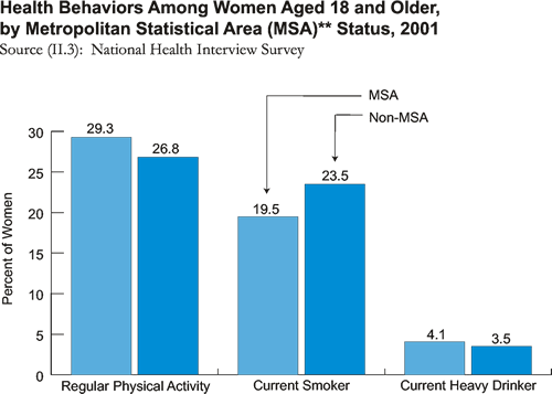 Health Behaviors Among Women Aged 18 and Older, by Metropolitan Statistical Area (MSA) Status, 2001