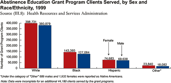 Abstinence Education Grant Program Clients Served, by Sex and Race/Ethnicity, 1999